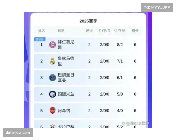 欧足联发布16强赛阶段综合报告，英超球队平均射门转化效率领先其他联赛